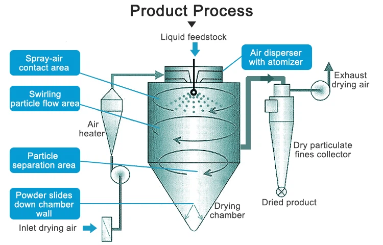spray dryer spray dryer